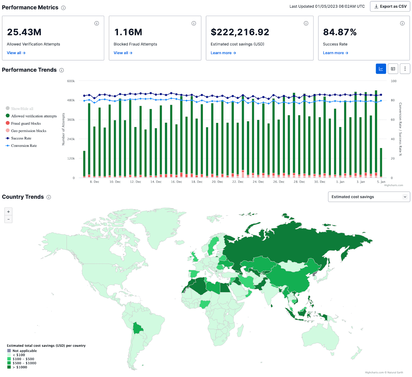 Verify Fraud Guard Performance Metrics v2.0.